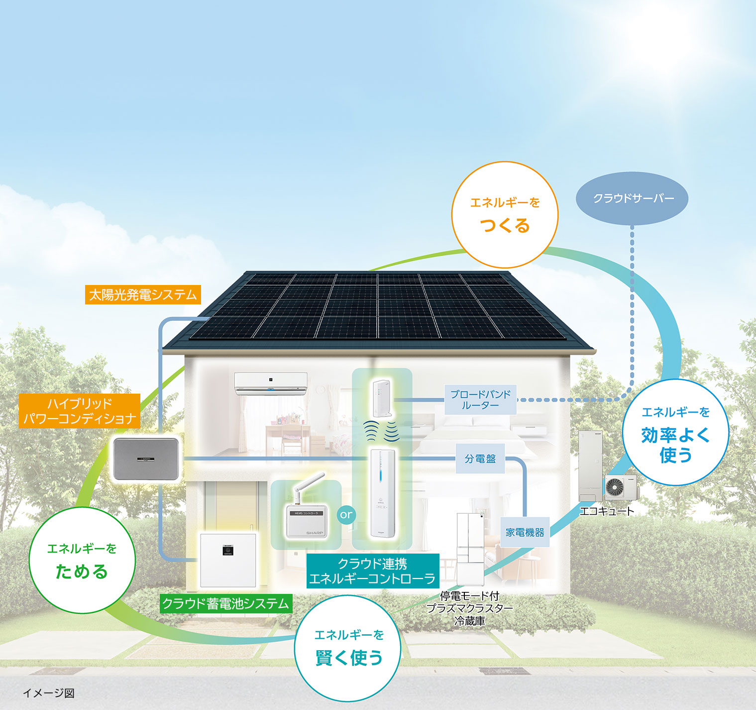 太陽光発電システムと蓄電池