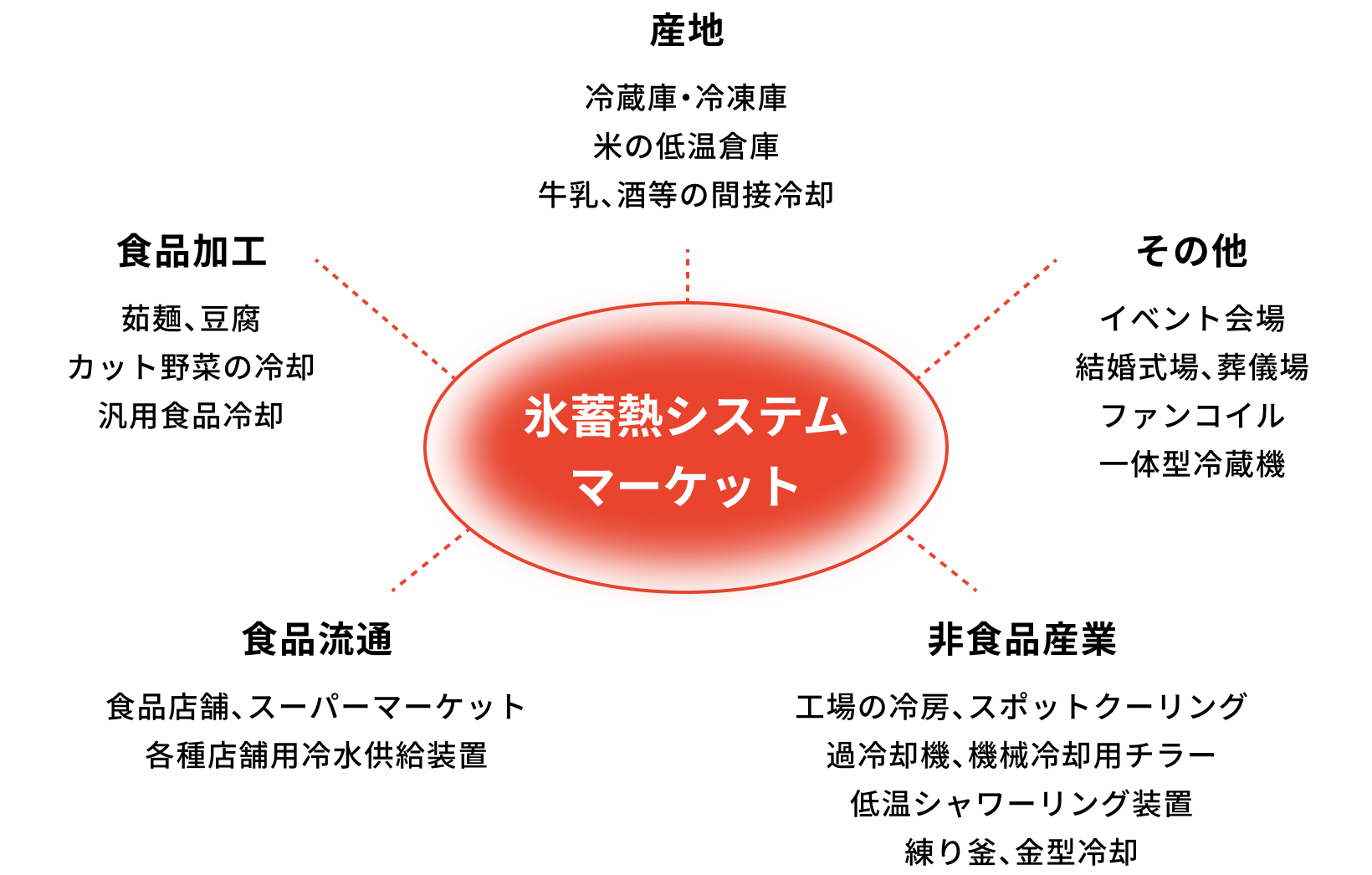 氷蓄熱システムマーケット 産地：冷蔵庫・冷凍庫、米の低温倉庫、牛乳、酒等の間接冷却 食品加工：茹麺、豆腐、カット野菜の冷却、汎用食品冷却 食品流通：食品店舗、スーパーマーケット、各種店舗用冷水供給装置 非食品産業：工場の冷房、スポットクーリング、過冷却機、機械冷却用チラー、低温シャワーリング装置、練り釜、金型冷却 その他：イベント会場、結婚式場、葬儀場、ファンコイル、一体型冷蔵機