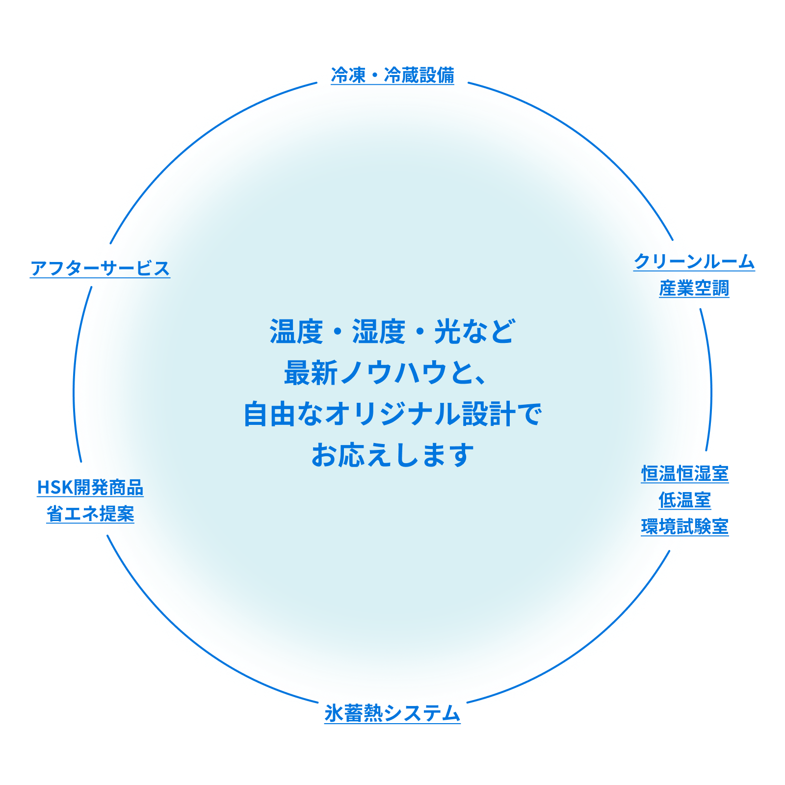 温度・湿度・光など最新ノウハウと、自由なオリジナル設計でお応えします